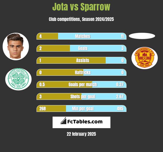 Jota vs Sparrow h2h player stats