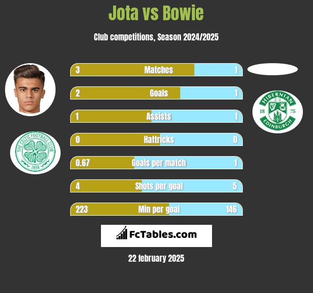 Jota vs Bowie h2h player stats