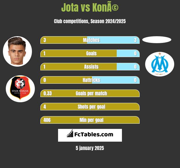 Jota vs KonÃ© h2h player stats