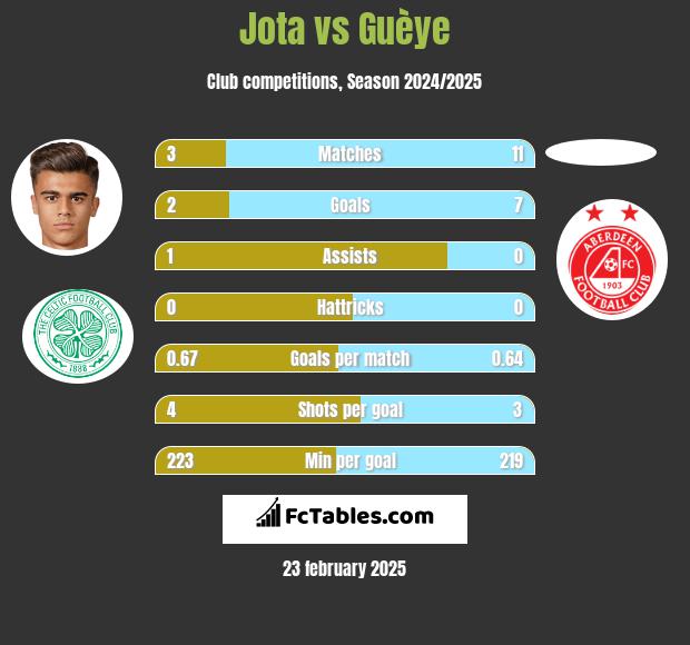 Jota vs Guèye h2h player stats