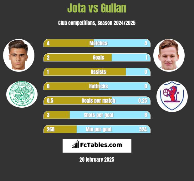 Jota vs Gullan h2h player stats