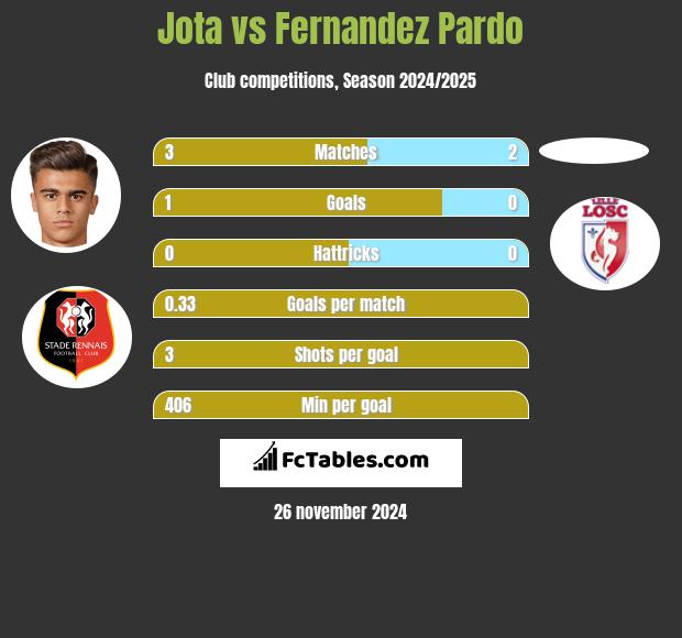 Jota vs Fernandez Pardo h2h player stats