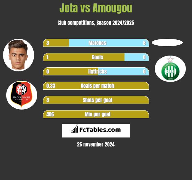 Jota vs Amougou h2h player stats