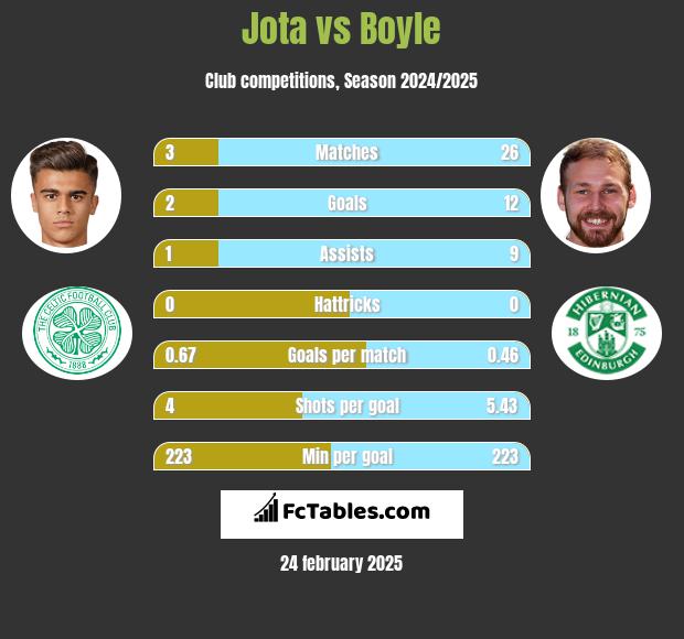 Jota vs Boyle h2h player stats