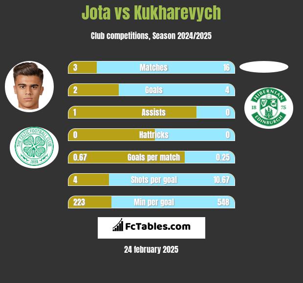 Jota vs Kukharevych h2h player stats