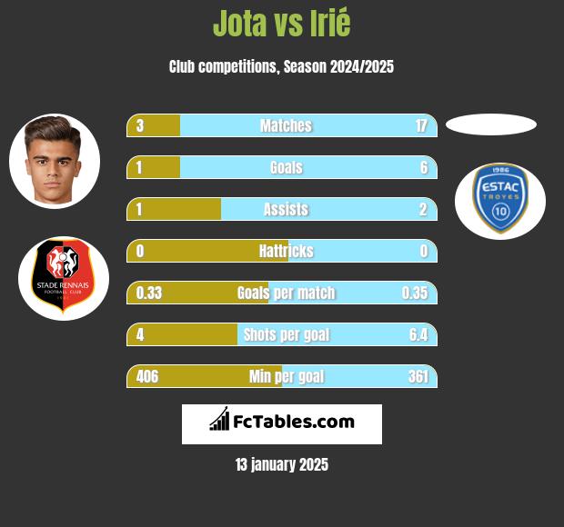 Jota vs Irié h2h player stats