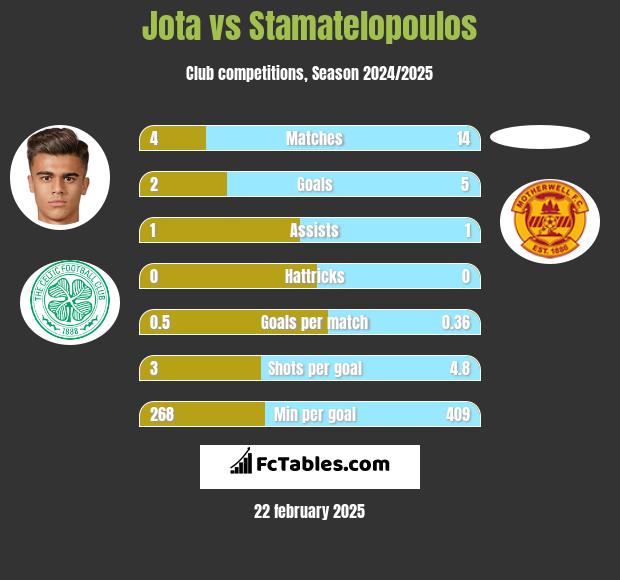 Jota vs Stamatelopoulos h2h player stats