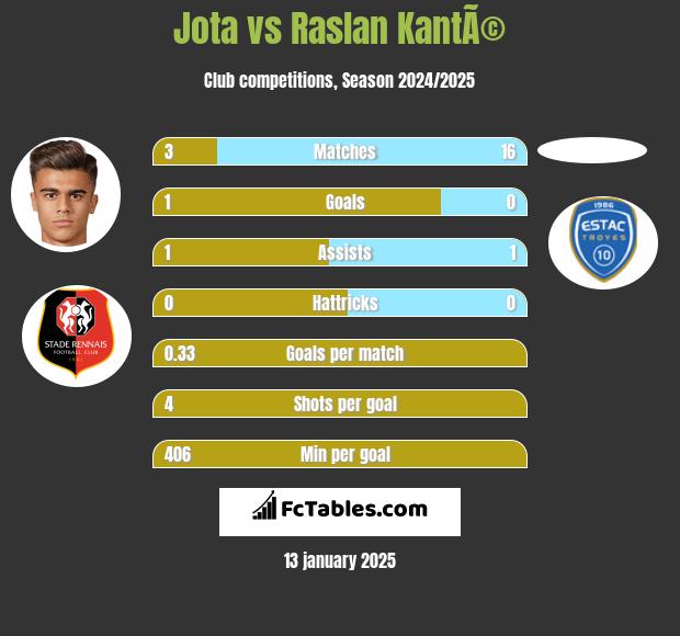 Jota vs Raslan KantÃ© h2h player stats