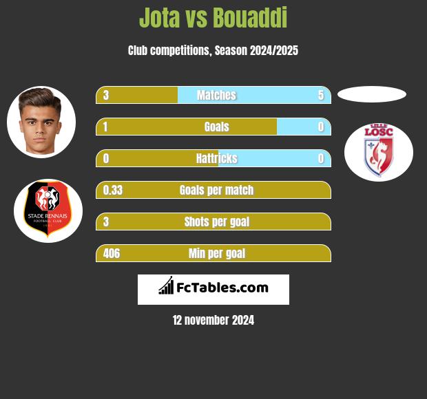 Jota vs Bouaddi h2h player stats