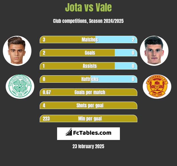 Jota vs Vale h2h player stats