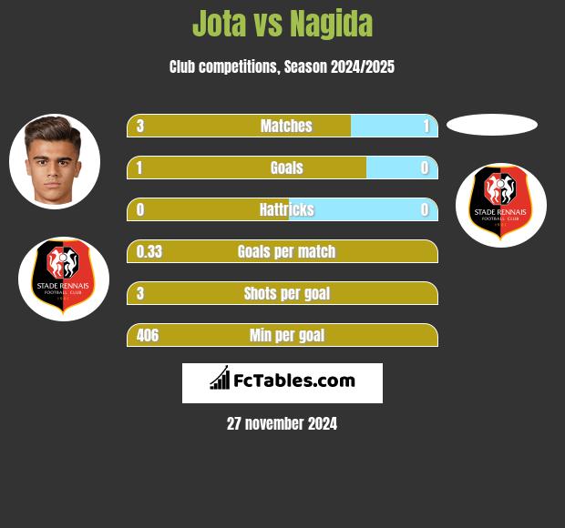 Jota vs Nagida h2h player stats