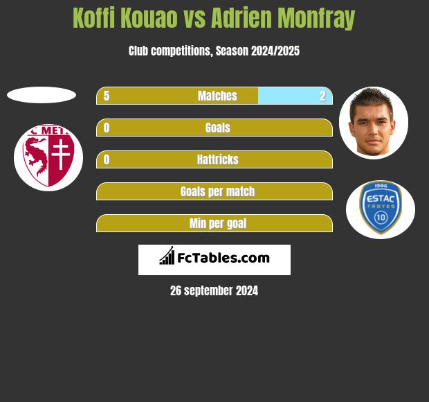 Koffi Kouao vs Adrien Monfray h2h player stats