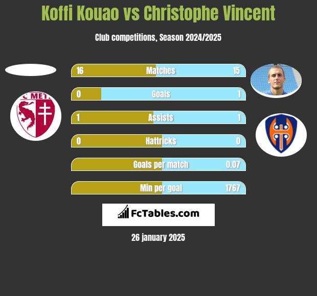 Koffi Kouao vs Christophe Vincent h2h player stats