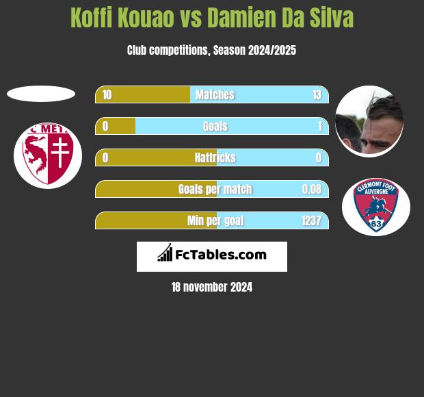 Koffi Kouao vs Damien Da Silva h2h player stats