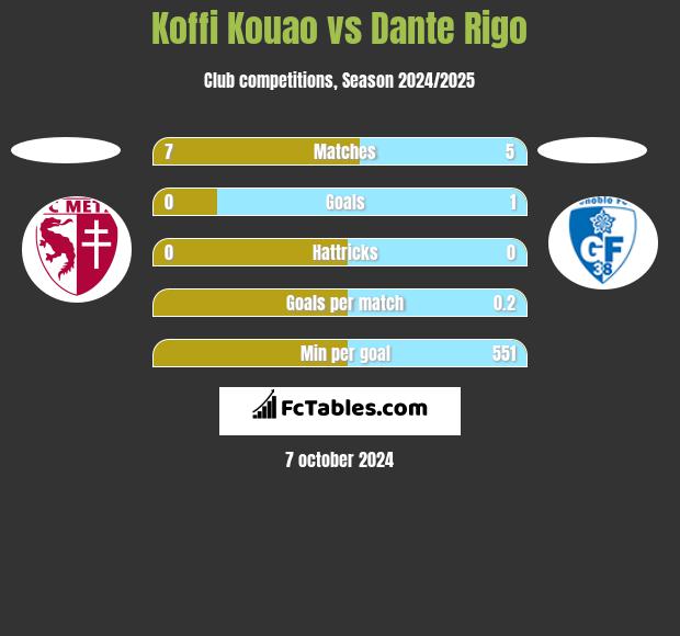 Koffi Kouao vs Dante Rigo h2h player stats