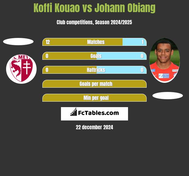 Koffi Kouao vs Johann Obiang h2h player stats