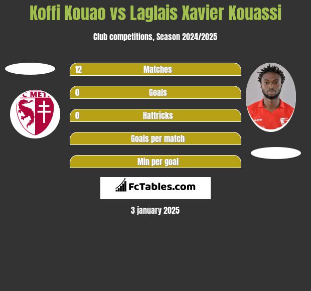 Koffi Kouao vs Laglais Xavier Kouassi h2h player stats