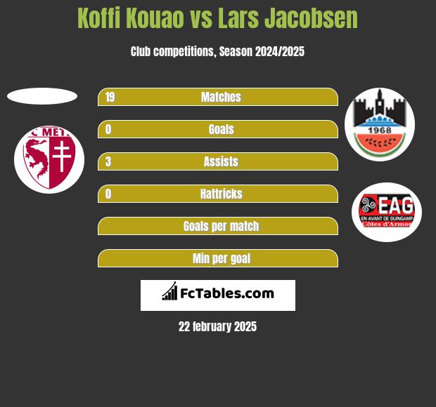 Koffi Kouao vs Lars Jacobsen h2h player stats