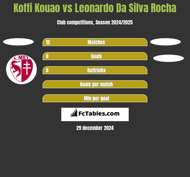 Koffi Kouao vs Leonardo Da Silva Rocha h2h player stats