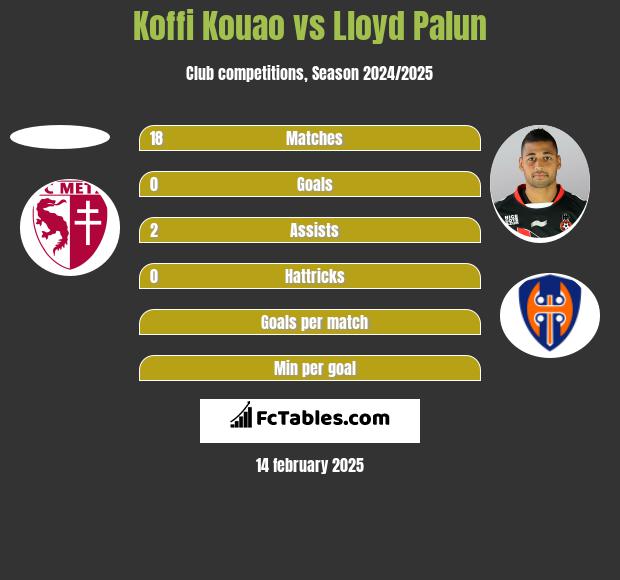 Koffi Kouao vs Lloyd Palun h2h player stats