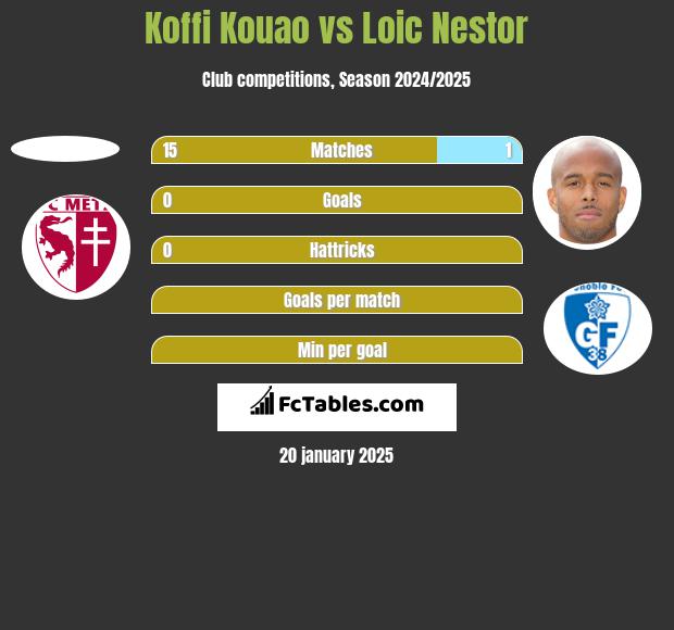 Koffi Kouao vs Loic Nestor h2h player stats