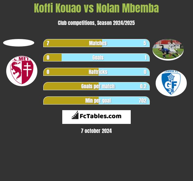 Koffi Kouao vs Nolan Mbemba h2h player stats