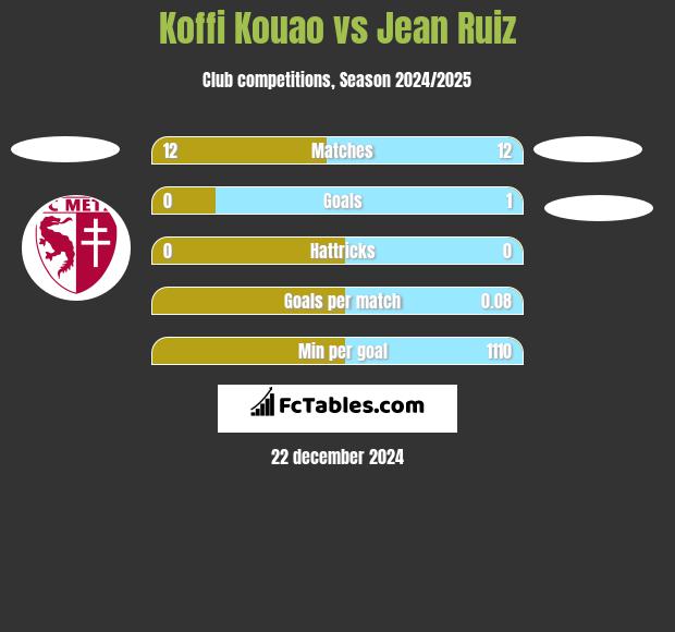 Koffi Kouao vs Jean Ruiz h2h player stats