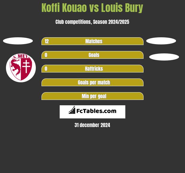 Koffi Kouao vs Louis Bury h2h player stats