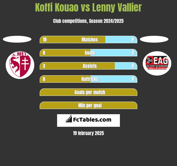 Koffi Kouao vs Lenny Vallier h2h player stats