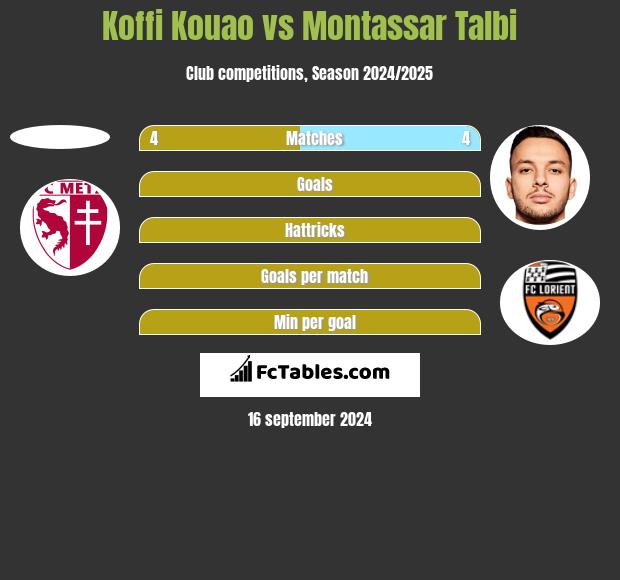 Koffi Kouao vs Montassar Talbi h2h player stats