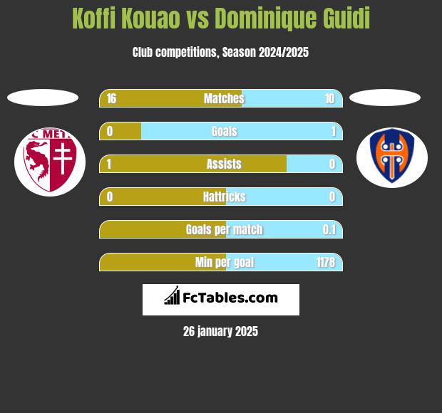 Koffi Kouao vs Dominique Guidi h2h player stats