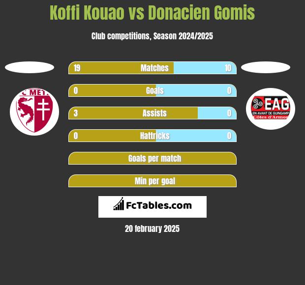 Koffi Kouao vs Donacien Gomis h2h player stats