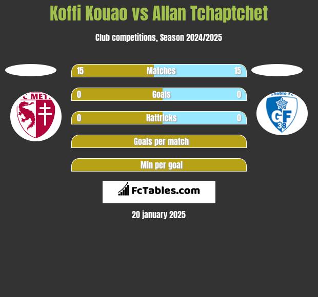 Koffi Kouao vs Allan Tchaptchet h2h player stats