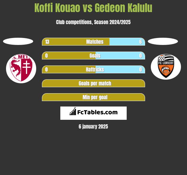 Koffi Kouao vs Gedeon Kalulu h2h player stats