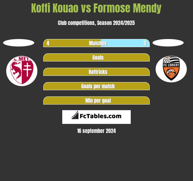 Koffi Kouao vs Formose Mendy h2h player stats