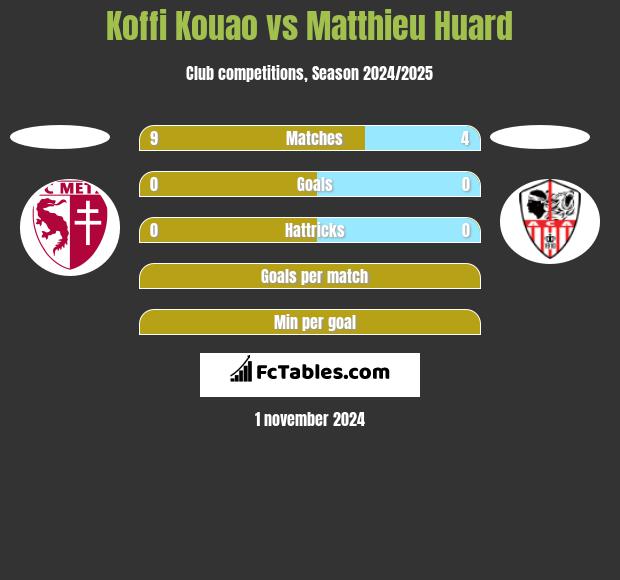 Koffi Kouao vs Matthieu Huard h2h player stats