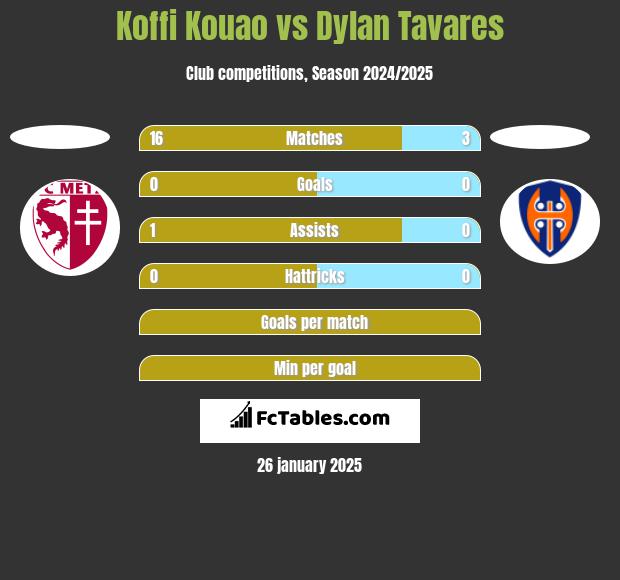 Koffi Kouao vs Dylan Tavares h2h player stats