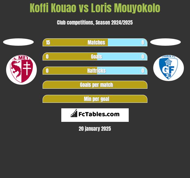 Koffi Kouao vs Loris Mouyokolo h2h player stats