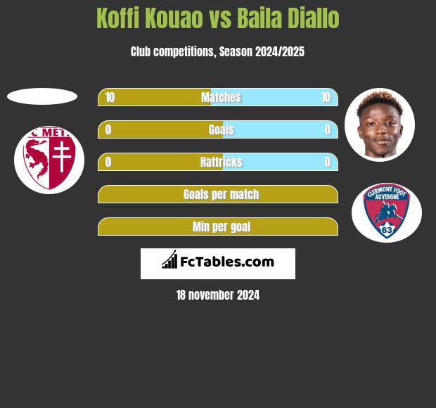 Koffi Kouao vs Baila Diallo h2h player stats