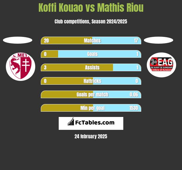 Koffi Kouao vs Mathis Riou h2h player stats