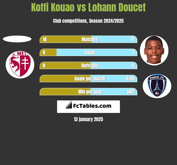 Koffi Kouao vs Lohann Doucet h2h player stats