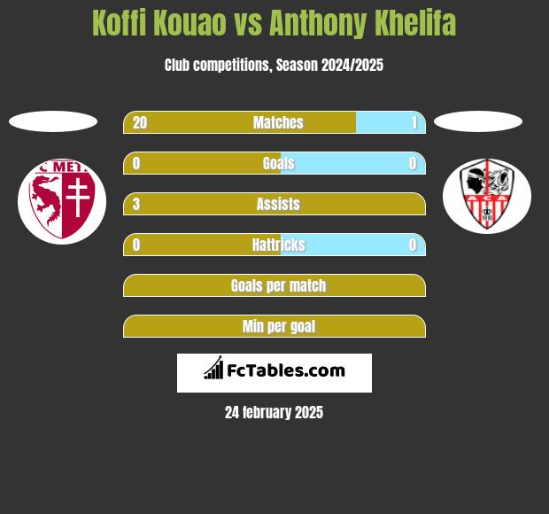 Koffi Kouao vs Anthony Khelifa h2h player stats