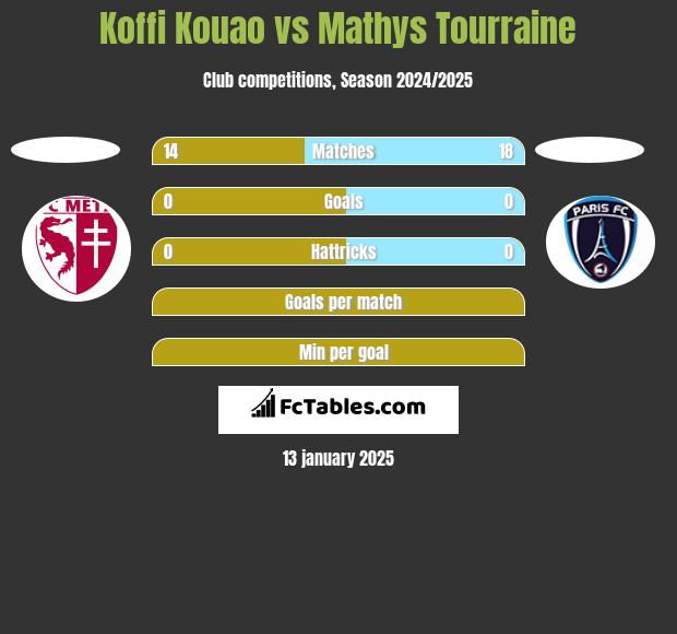 Koffi Kouao vs Mathys Tourraine h2h player stats