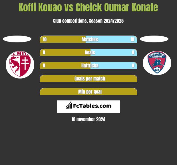 Koffi Kouao vs Cheick Oumar Konate h2h player stats