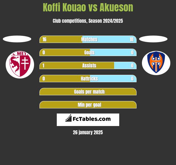 Koffi Kouao vs Akueson h2h player stats