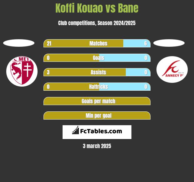 Koffi Kouao vs Bane h2h player stats