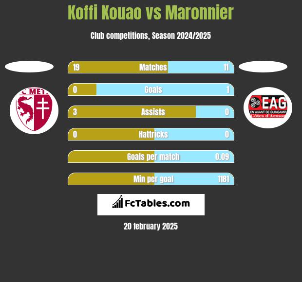 Koffi Kouao vs Maronnier h2h player stats