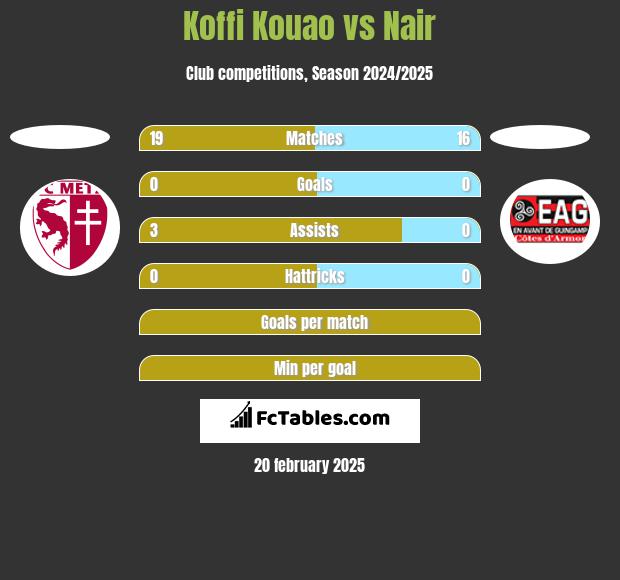 Koffi Kouao vs Nair h2h player stats