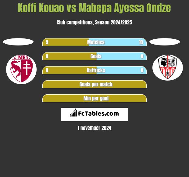 Koffi Kouao vs Mabepa Ayessa Ondze h2h player stats