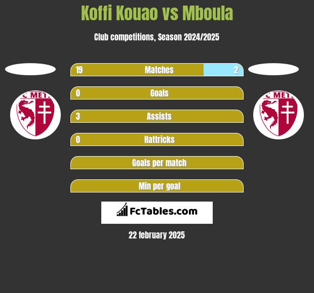 Koffi Kouao vs Mboula h2h player stats